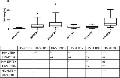 Elevated Levels of Galectin-9 but Not Osteopontin in HIV and Tuberculosis Infections Indicate Their Roles in Detecting MTB Infection in HIV Infected Individuals